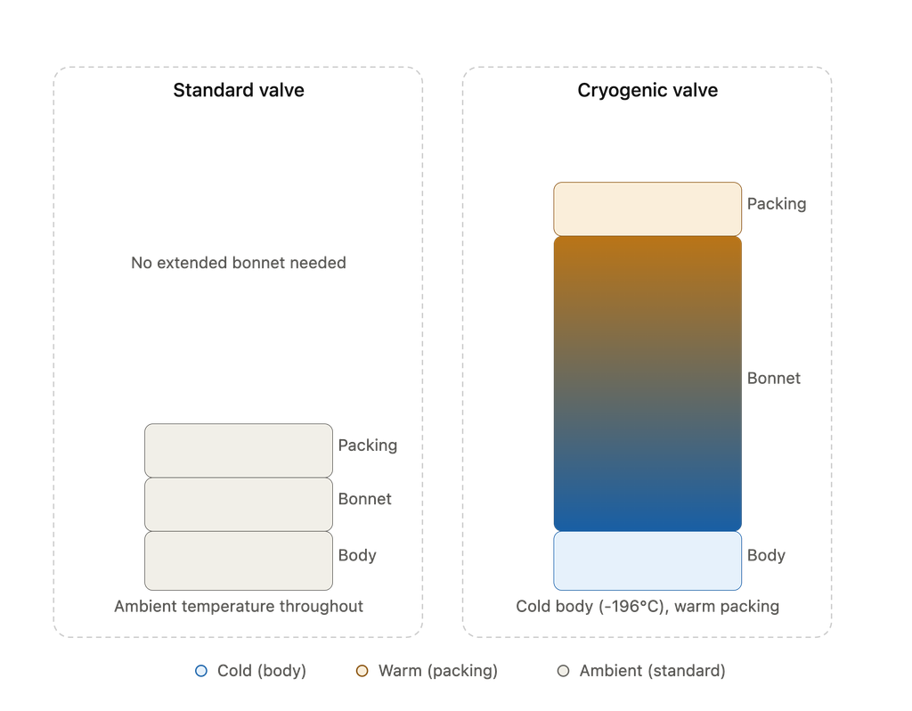 Cryogenic Valve vs. Standard Valve: Key Differences