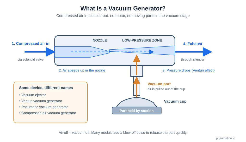 Vacuum Generator